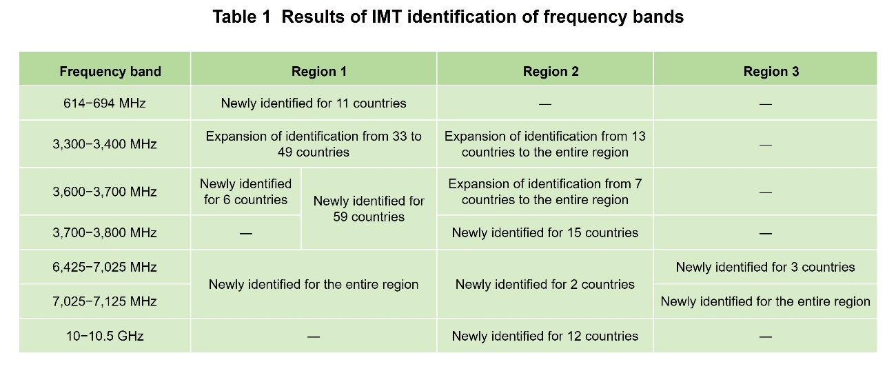 Table 1 Results of IMT identification of frequency bands