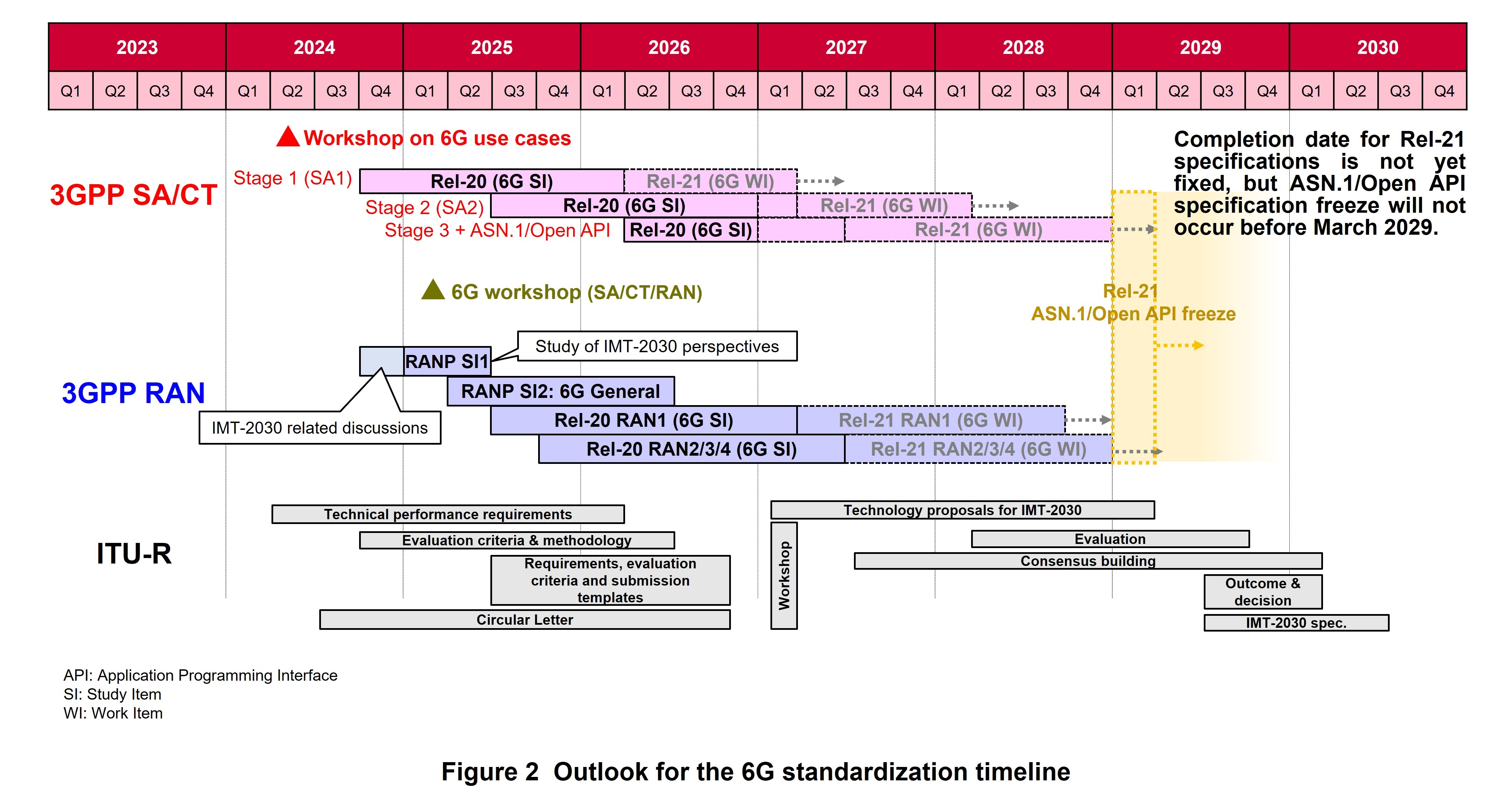 Figure 2 Outlook for the 6G standardization timeline