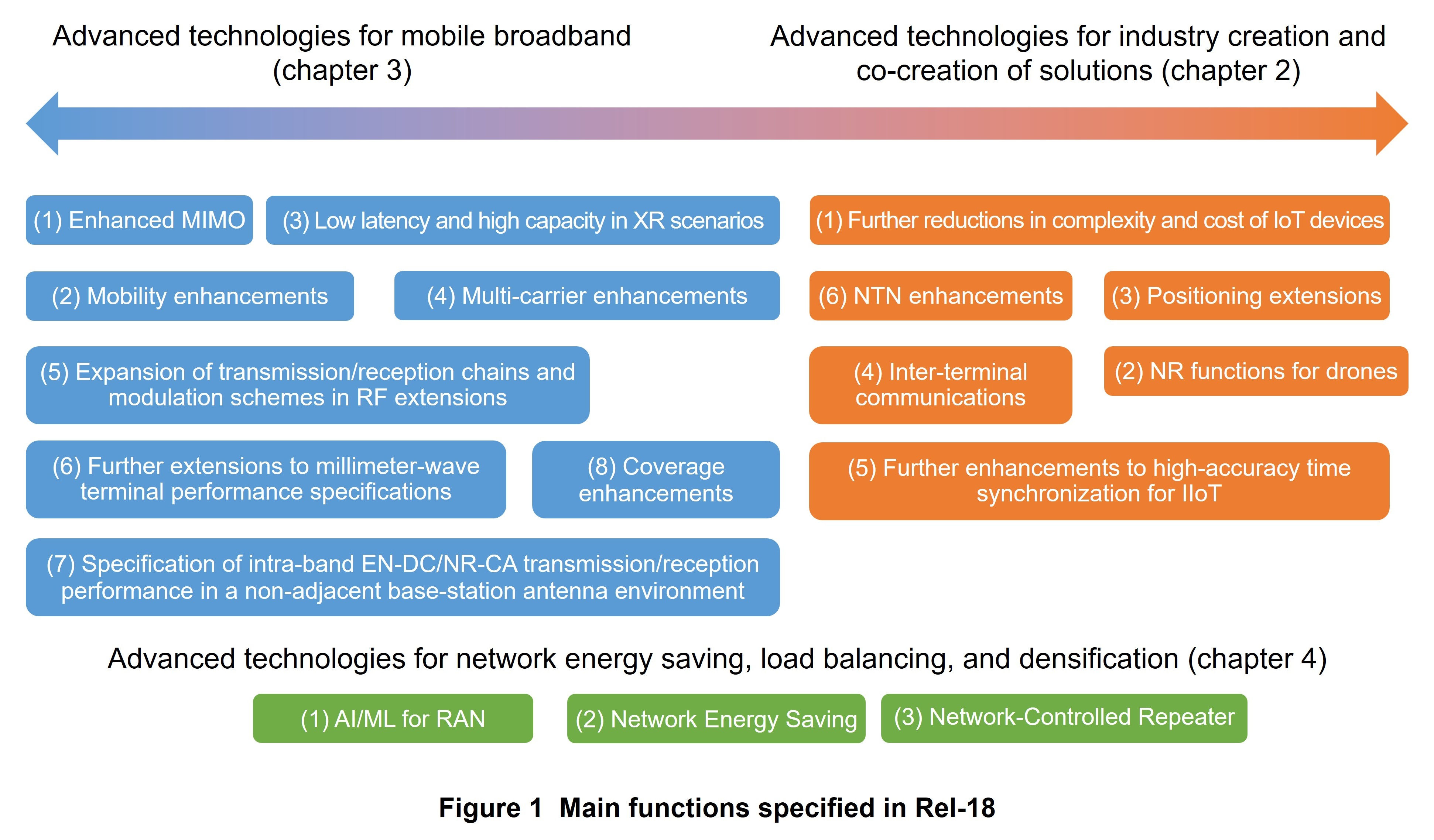 Figure 1 Main functions specified in Rel-18