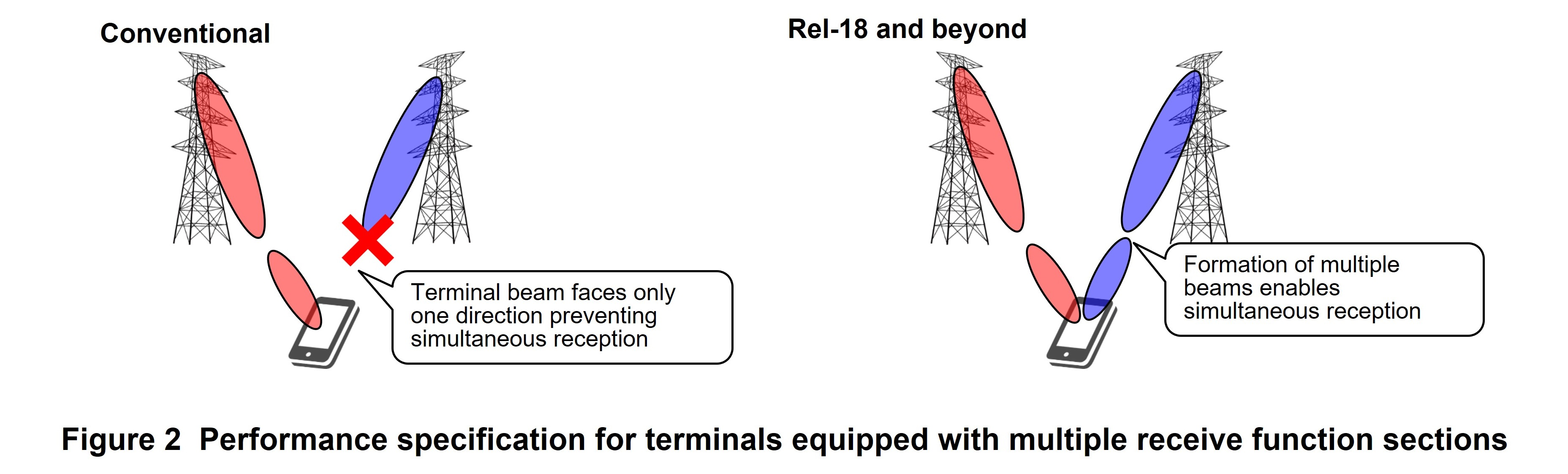 Figure 2 Performance specification for terminals equipped with multiple receive function sections