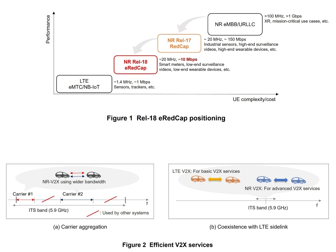 Figure 1 Rel-18 eRedCap positioning, Figure 2 Efficient V2X services