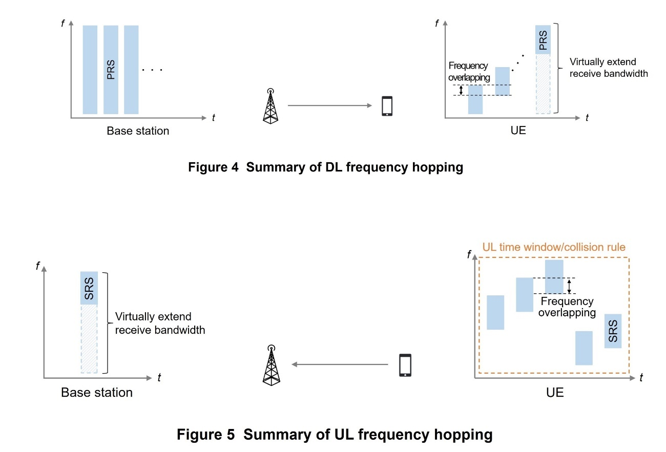 Figure 4 Summary of DL frequency hopping, Figure 5 Summary of UL frequency hopping
