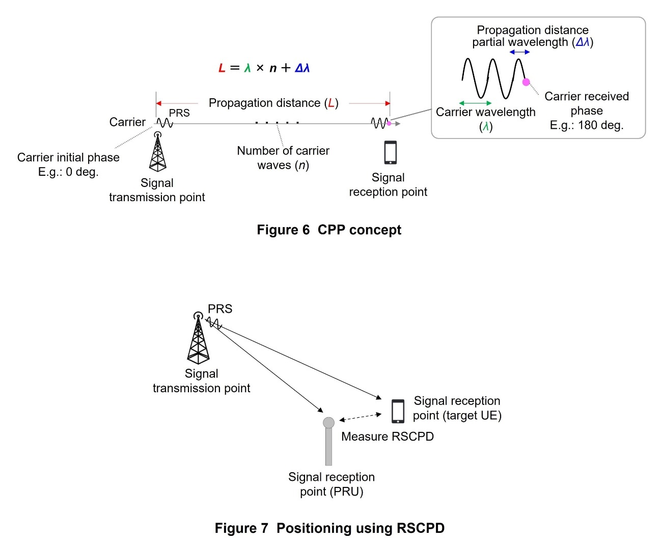 Figure 6 CPP concept, Figure 7 Positioning using RSCPD