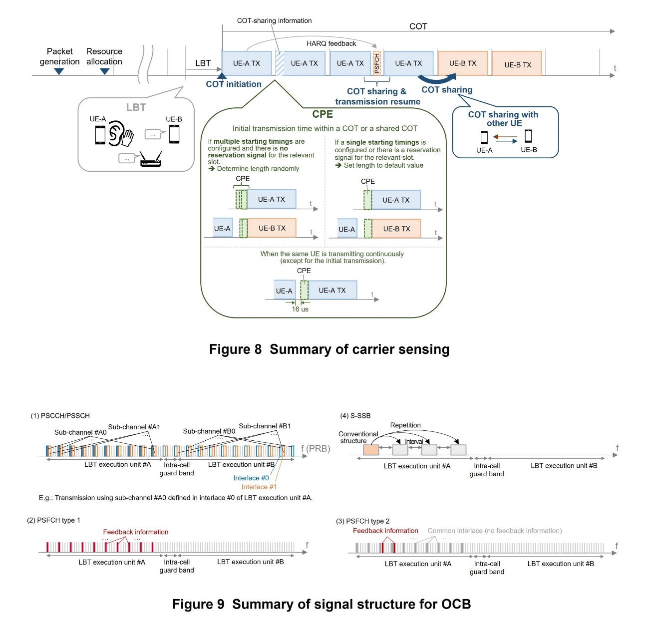 Figure 8 Summary of carrier sensing, Figure 9 Summary of signal structure for OCB