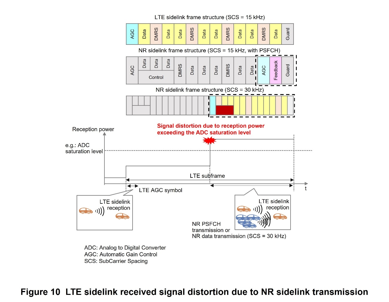 Figure 10 LTE sidelink received signal distortion due to NR sidelink transmission