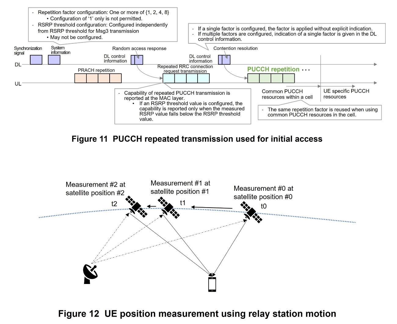 Figure 11 PUCCH repeated transmission used for initial access, Figure 12 UE position measurement using relay station motion