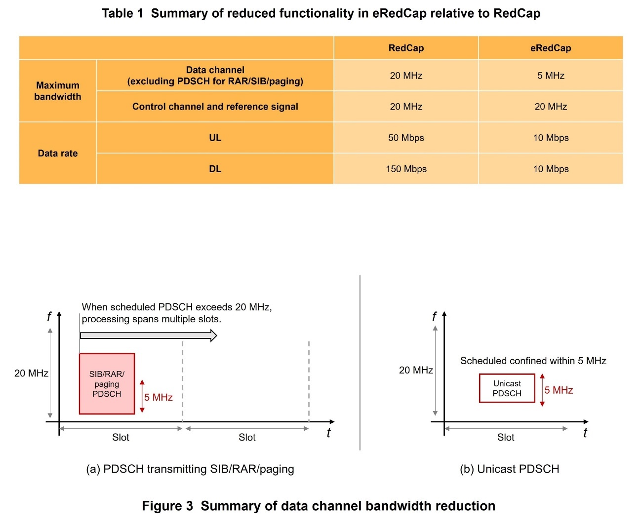 Table 1 Summary of reduced functionality in eRedCap relative to RedCap, Figure 3 Summary of data channel bandwidth reduction