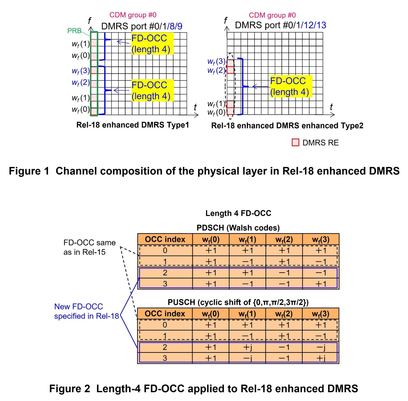 Figure 1 Channel composition of the physical layer in Rel-18 enhanced DMRS, Figure 2 Length-4 FD-OCC applied to Rel-18 enhanced DMRS