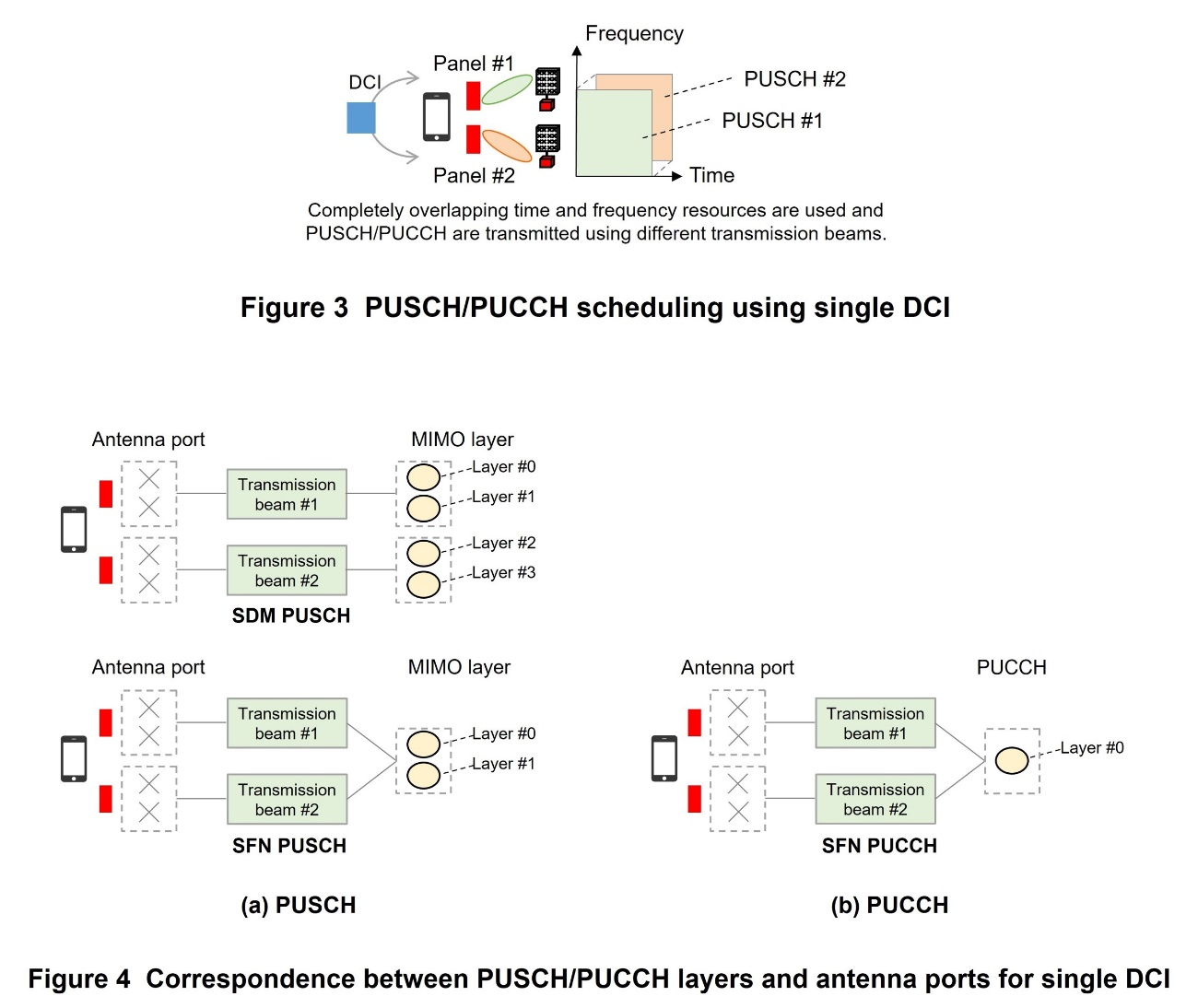 Figure 3 PUSCH/PUCCH scheduling using single DCI, Figure 4 Correspondence between PUSCH/PUCCH layers and antenna ports for single DCI