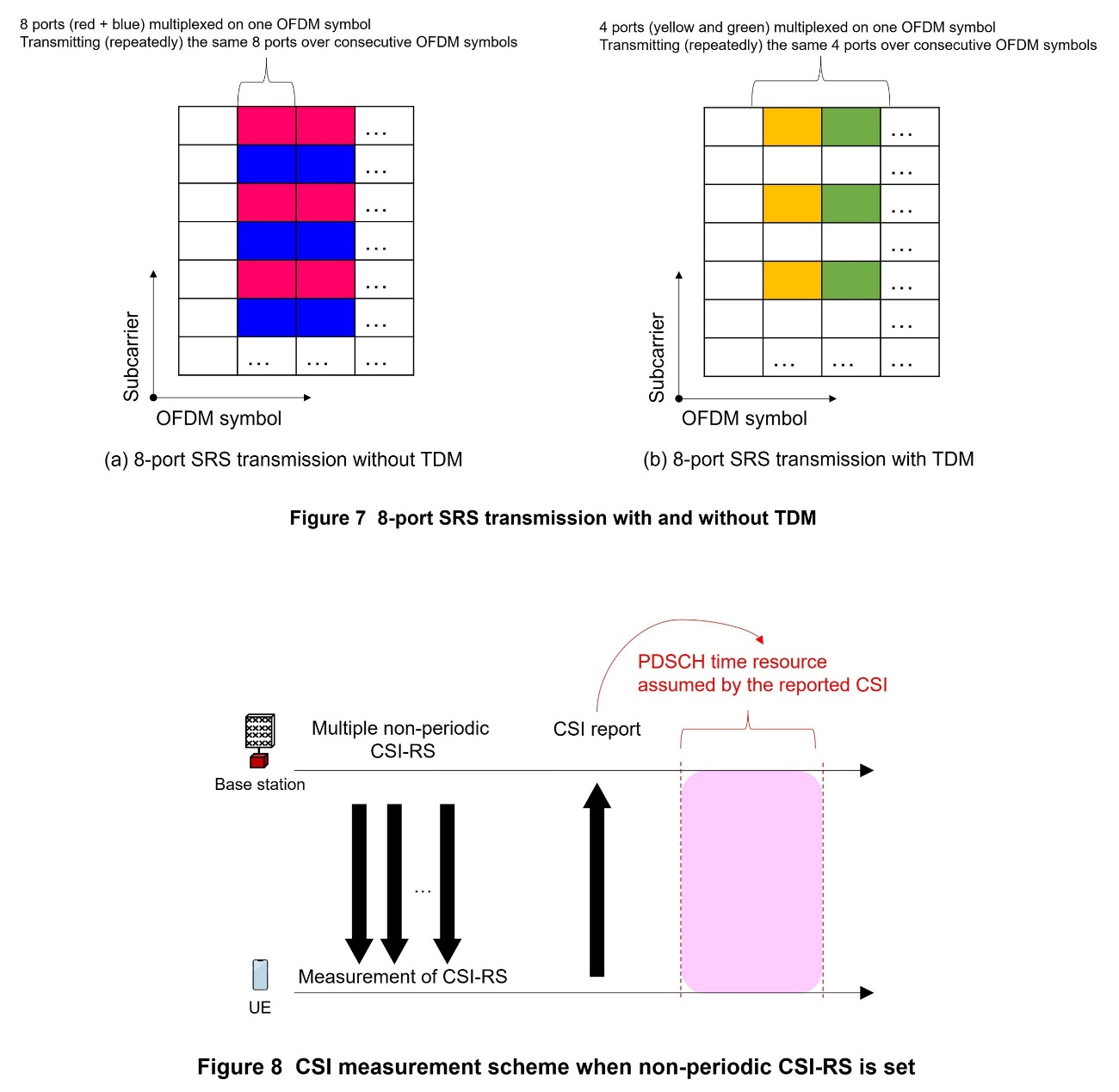 Figure 7 8-port SRS transmission with and without TDM, Figure 8 CSI measurement scheme when non-periodic CSI-RS is set