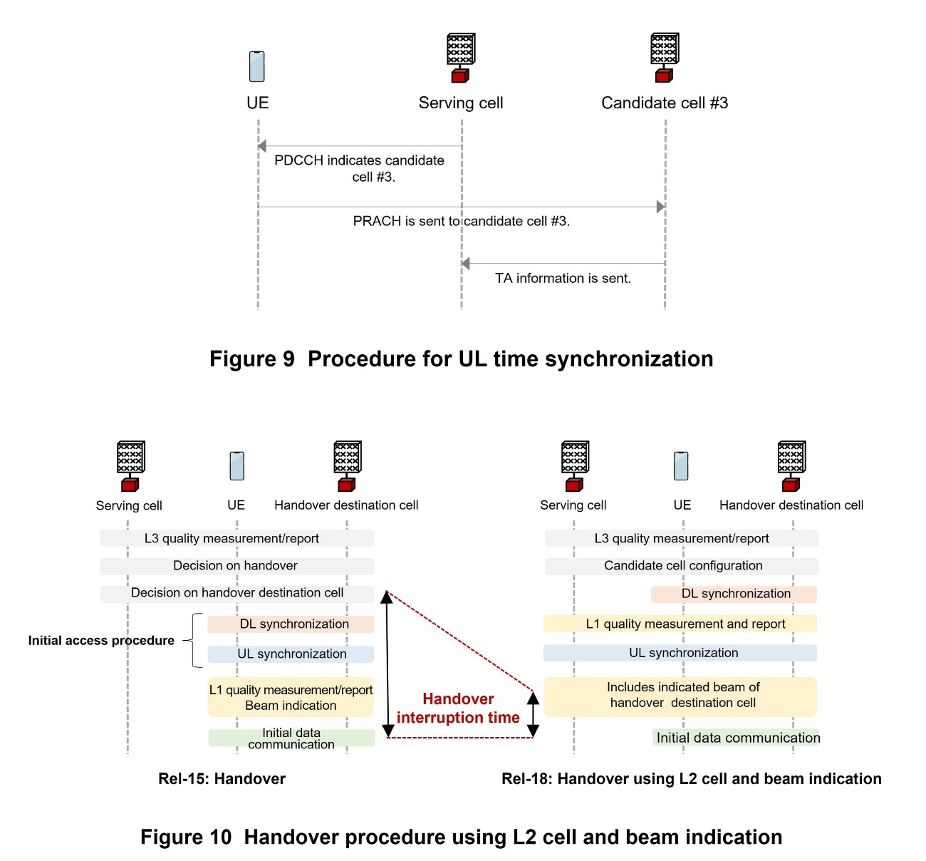 Figure 9  Procedure for UL time synchronization, Figure 10  Handover procedure using L2 cell and beam indication