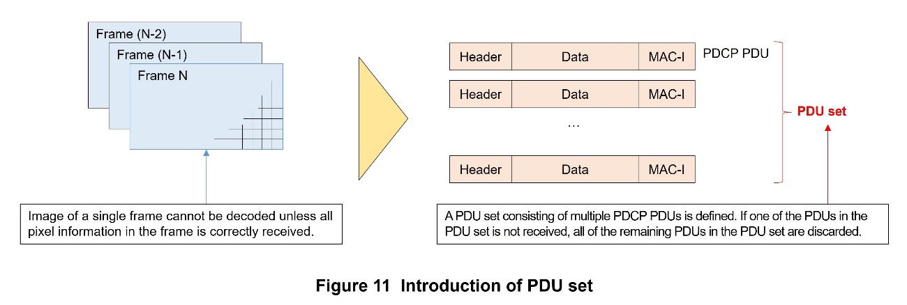 Figure 11  Introduction of PDU set