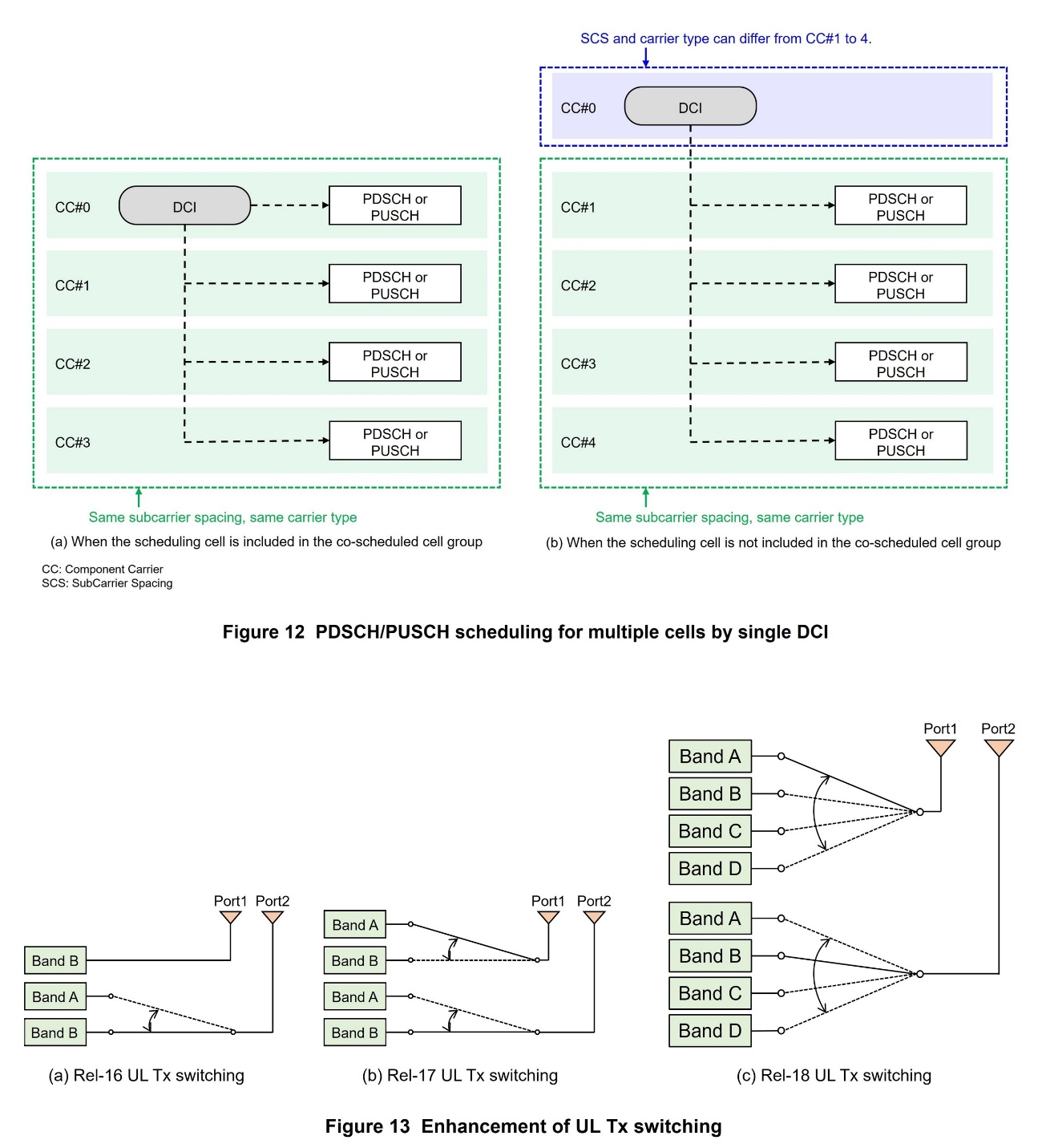 Figure 12 PDSCH/PUSCH scheduling for multiple cells by single DCI, Figure 13 Enhancement of UL Tx switching