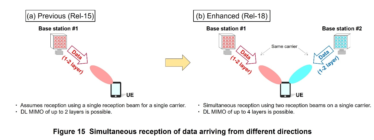Figure 15 Simultaneous reception of data arriving from different directions