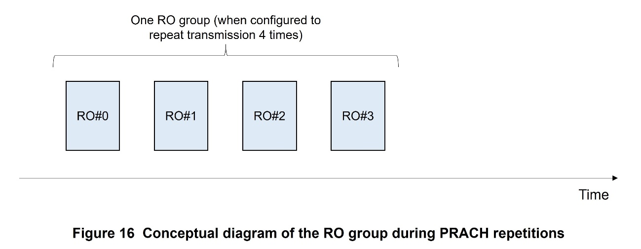 Figure 16 Conceptual diagram of the RO group during PRACH repetitions