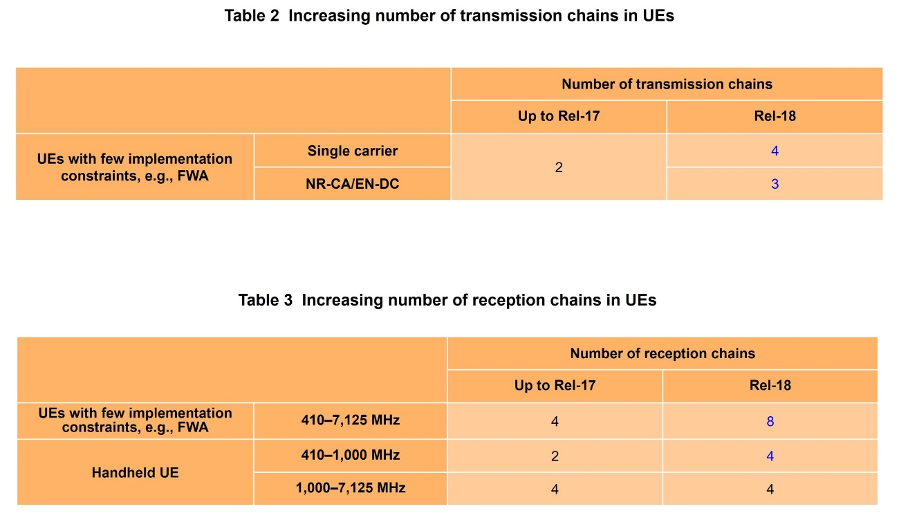 Table 2 Increasing number of transmission chains in UEs, Table 3 Increasing number of reception chains in UEs