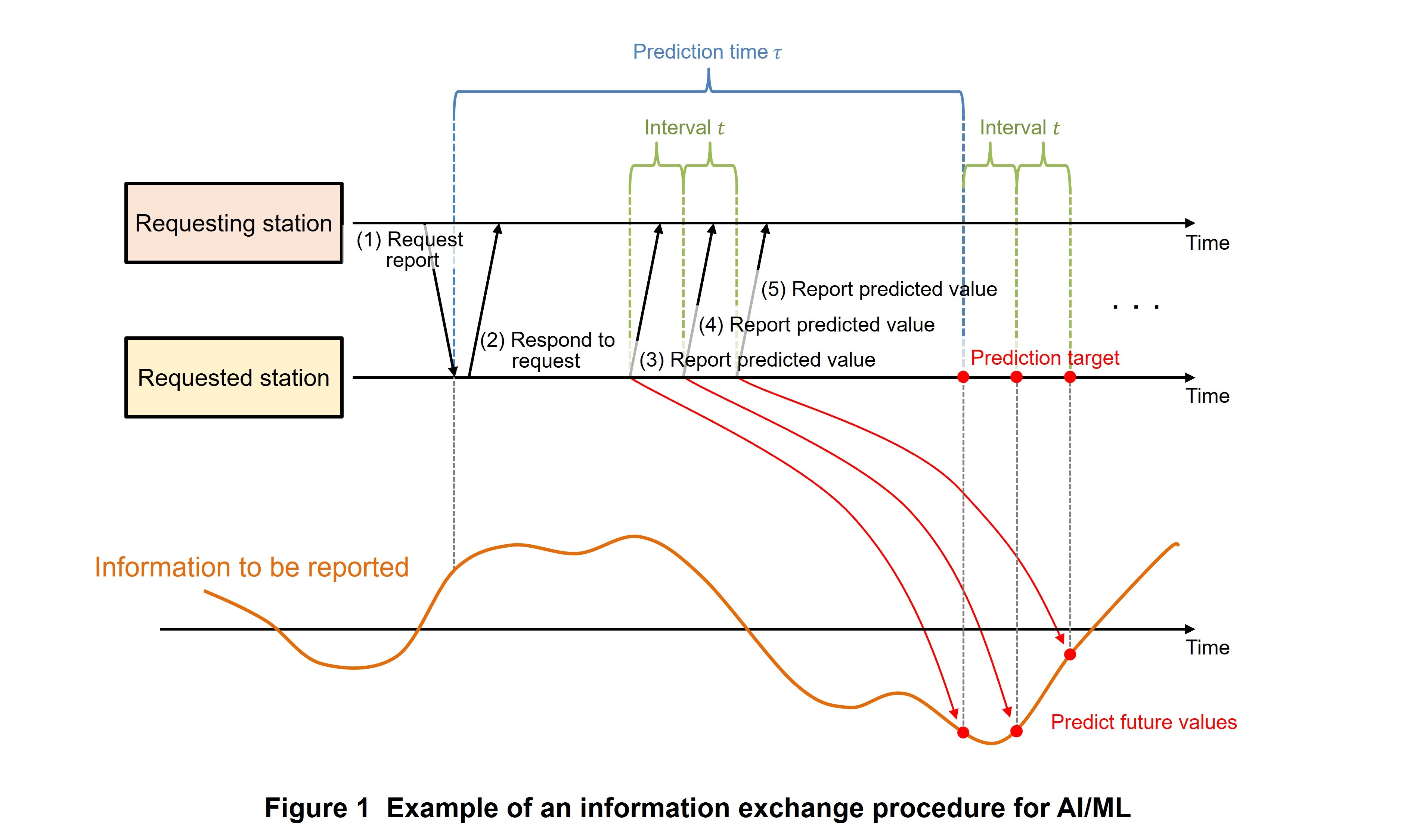 Figure 1 Example of an information exchange procedure for AI/ML