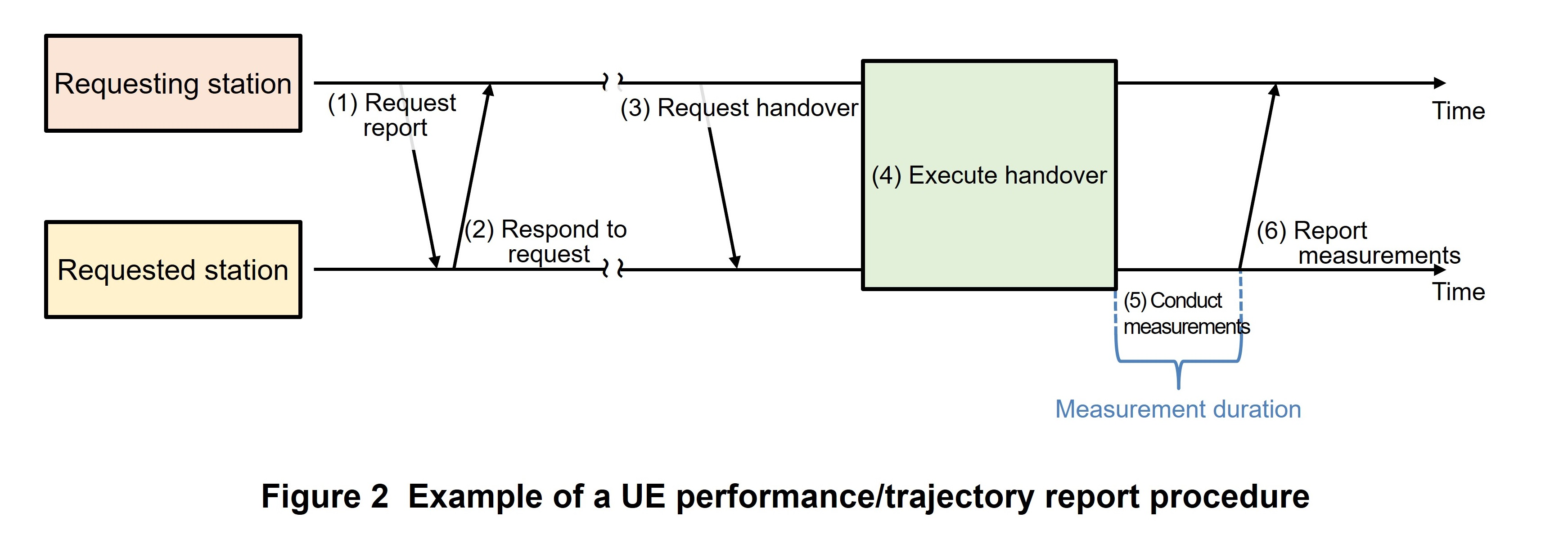 Figure 2 Example of a UE performance/trajectory report procedure