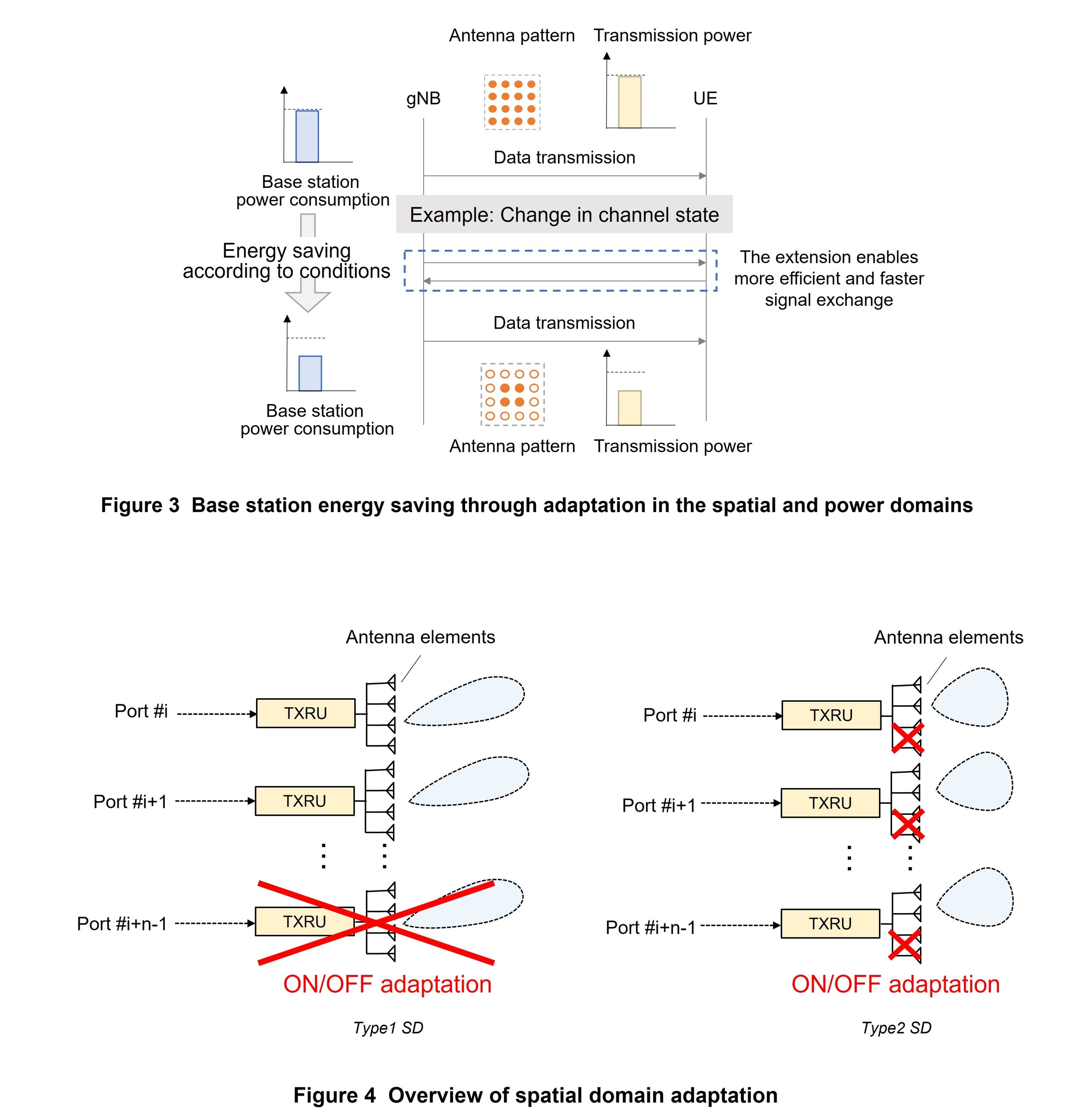 Figure 3 Base station energy saving through adaptation in the spatial and power domains, Figure 4 Overview of spatial domain adaptation