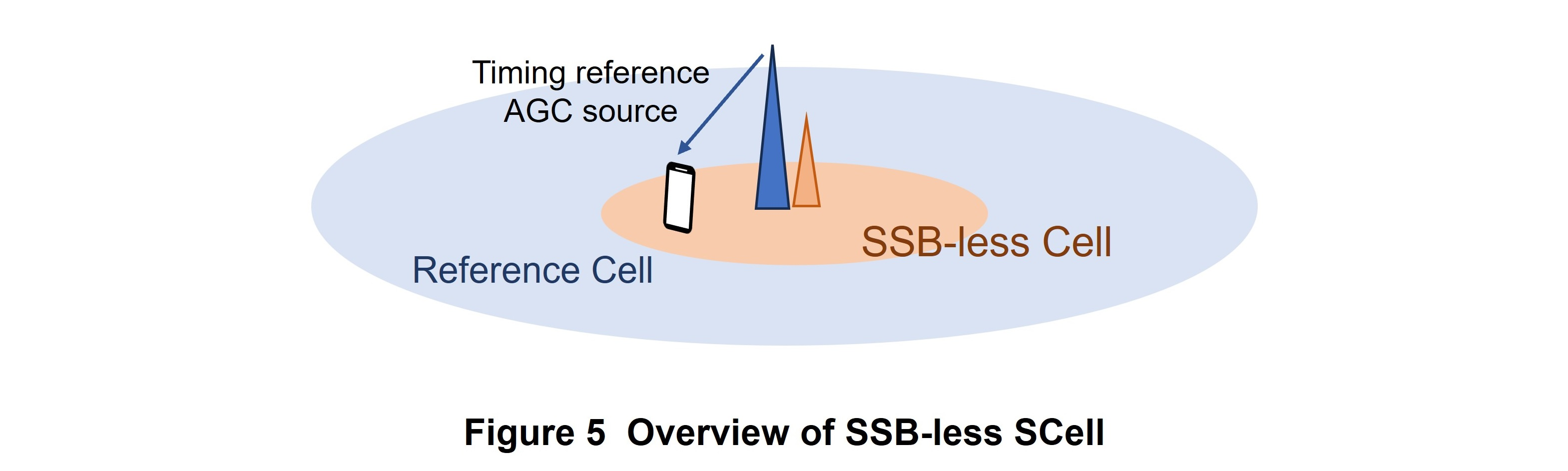 Figure 5 Overview of SSB-less SCell