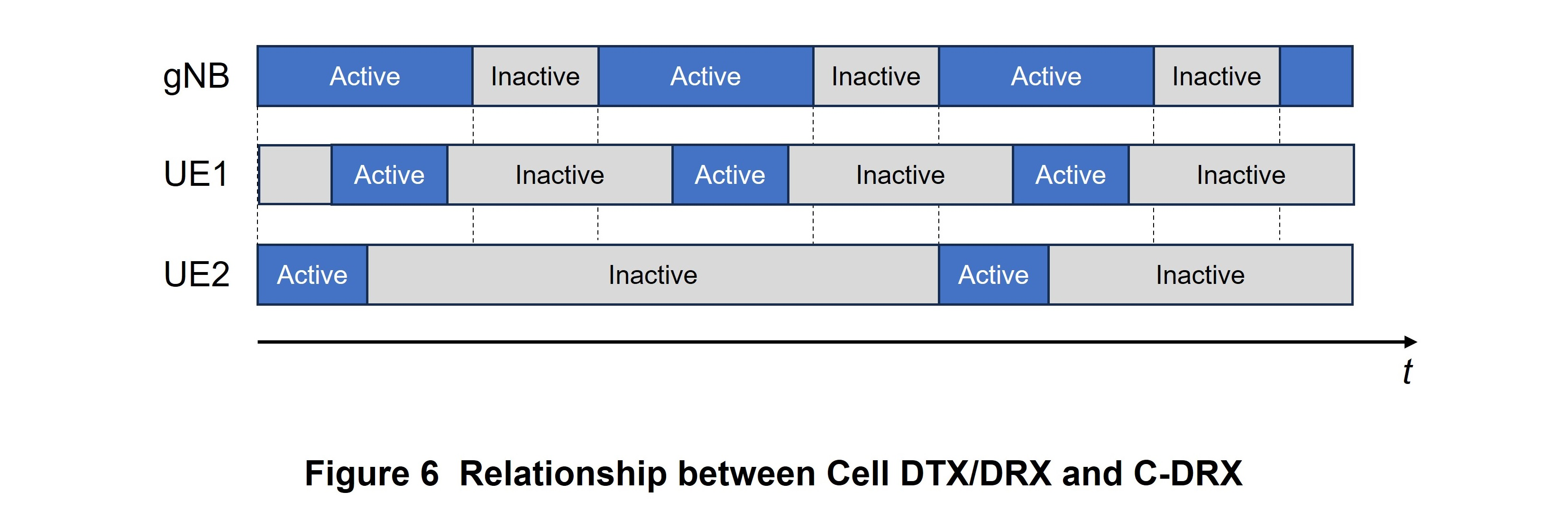 Figure 6 Relationship between Cell DTX/DRX and C-DRX