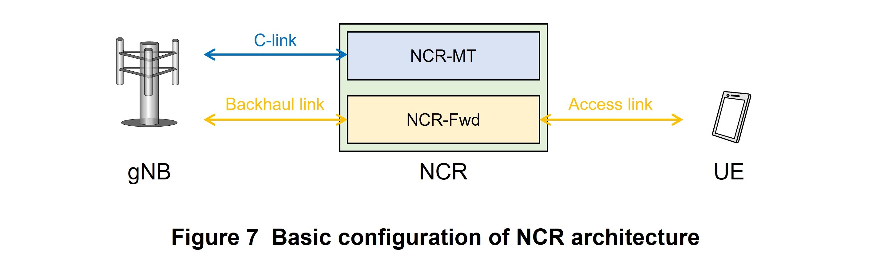 Figure 7 Basic configuration of NCR architecture