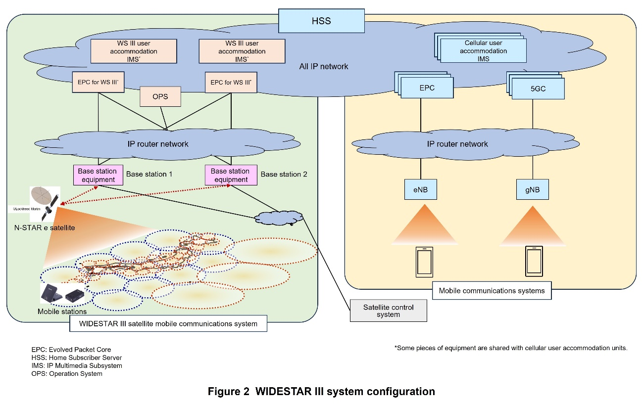 Figure 2 WIDESTAR III system configuration
