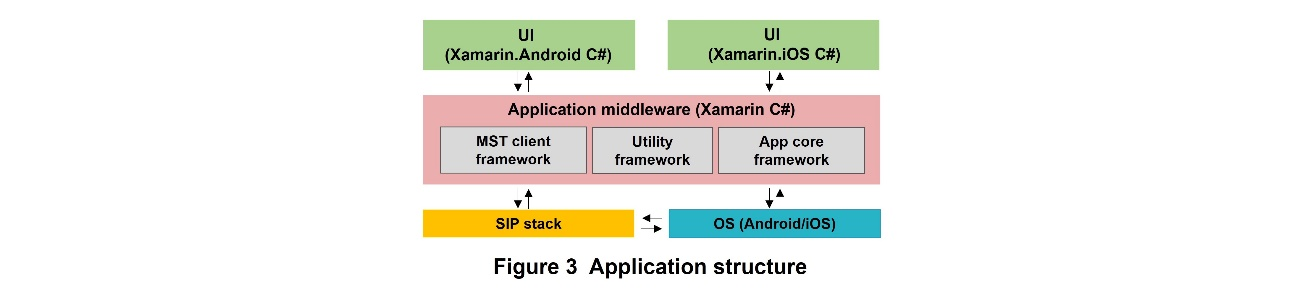 Figure 3 Application structure