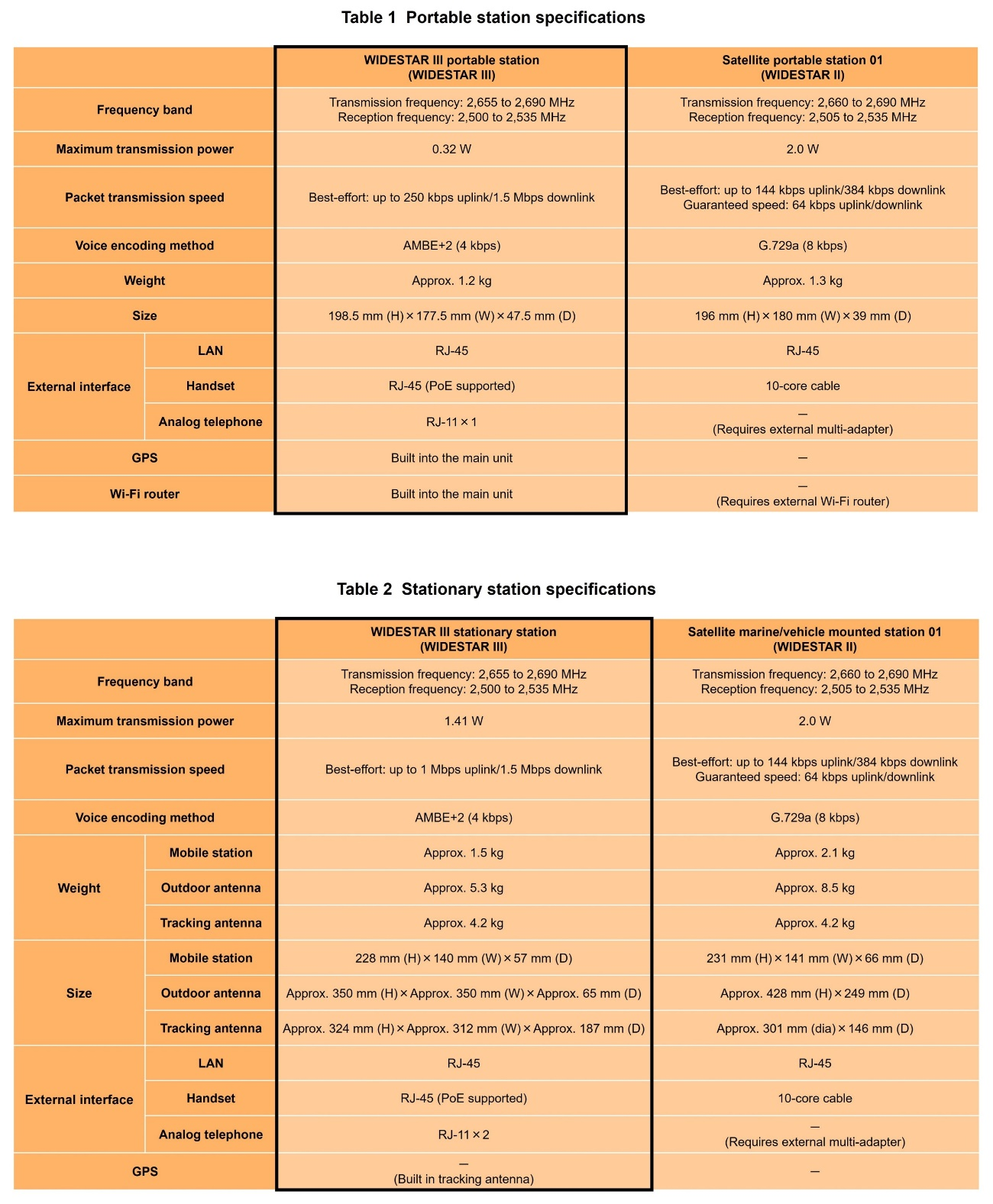 Table 1 Portable station specifications, Table 2 Stationary station specifications