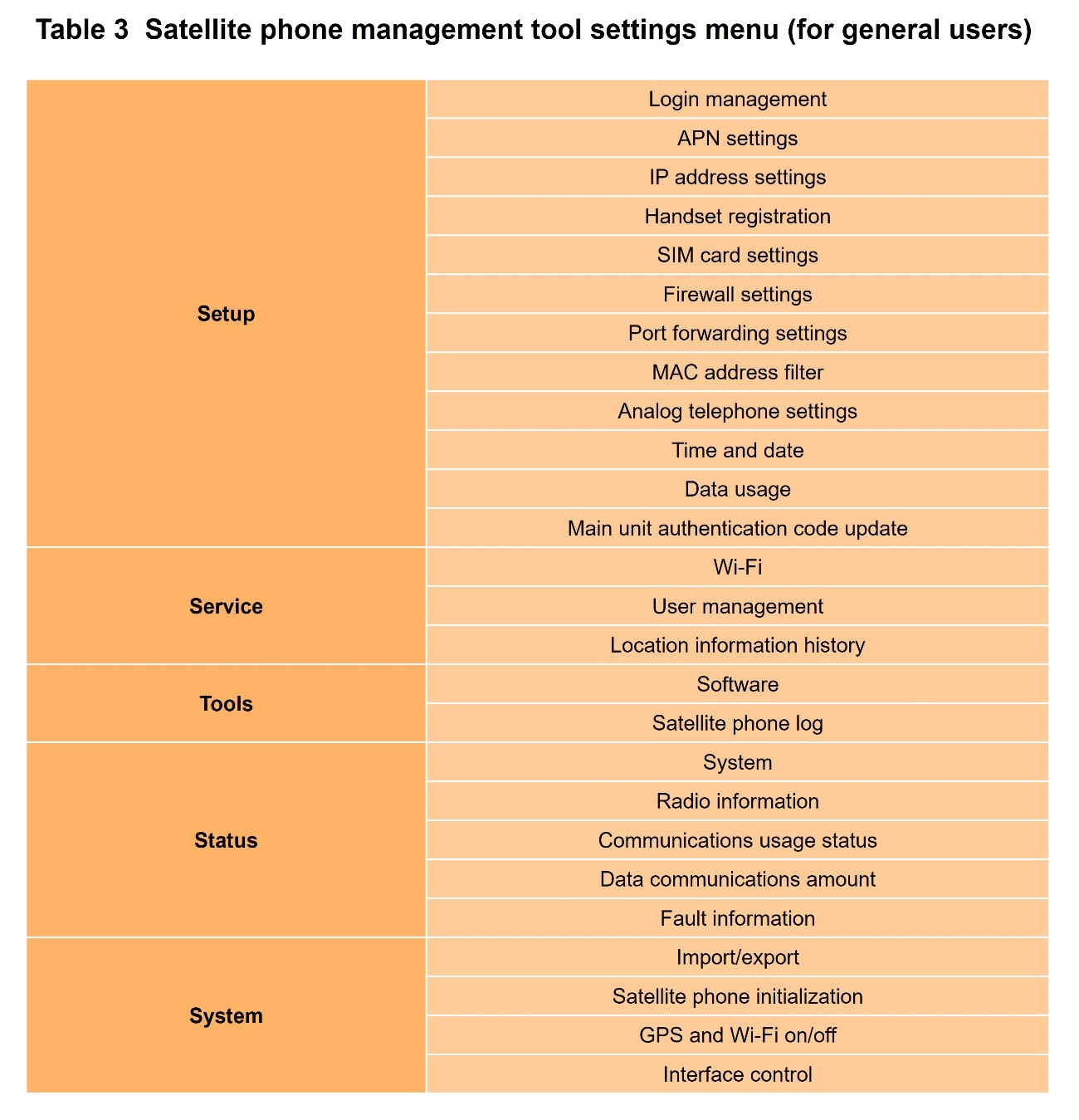 Table 3 Satellite phone management tool settings menu (for general users)