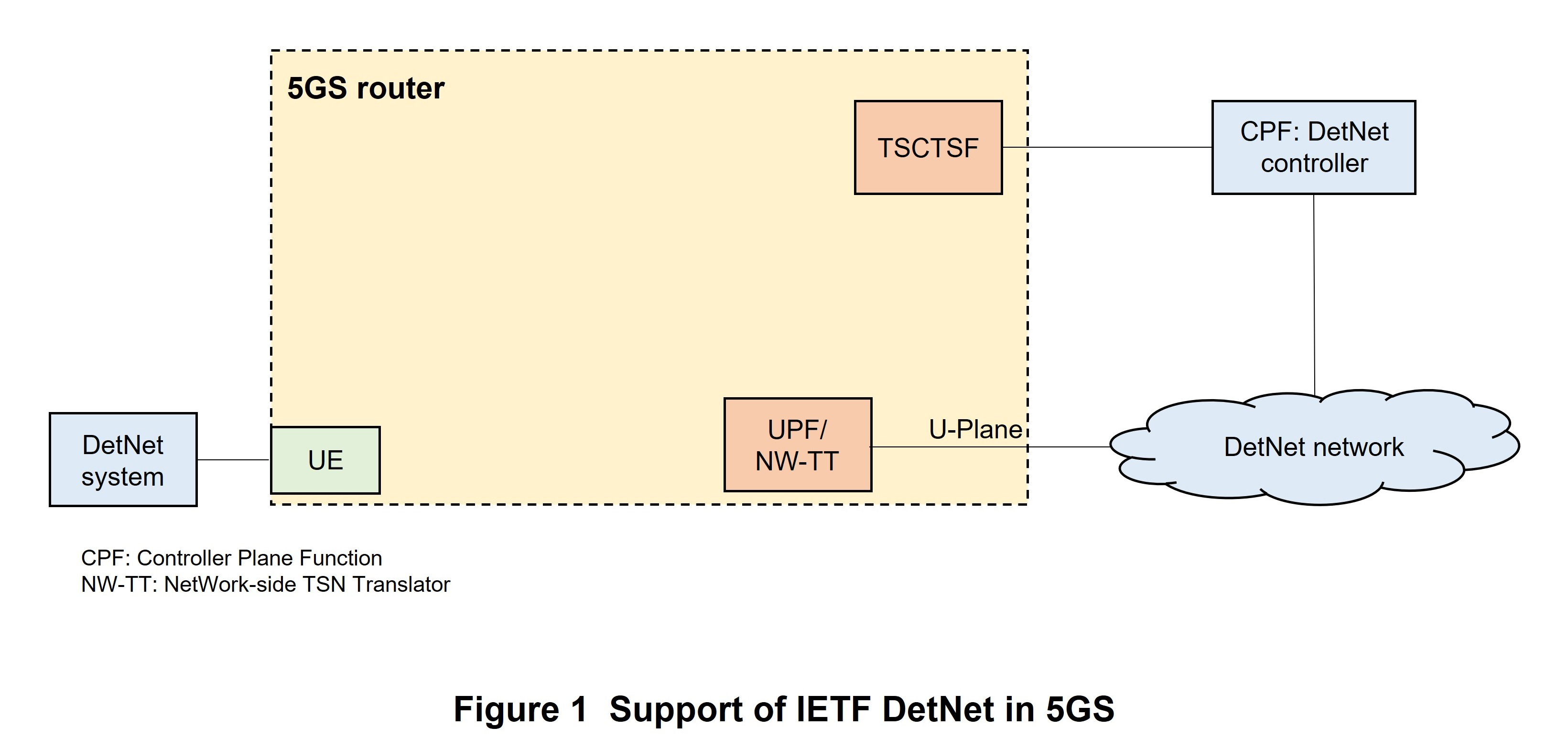 Figure 1 Support of IETF DetNet in 5GS