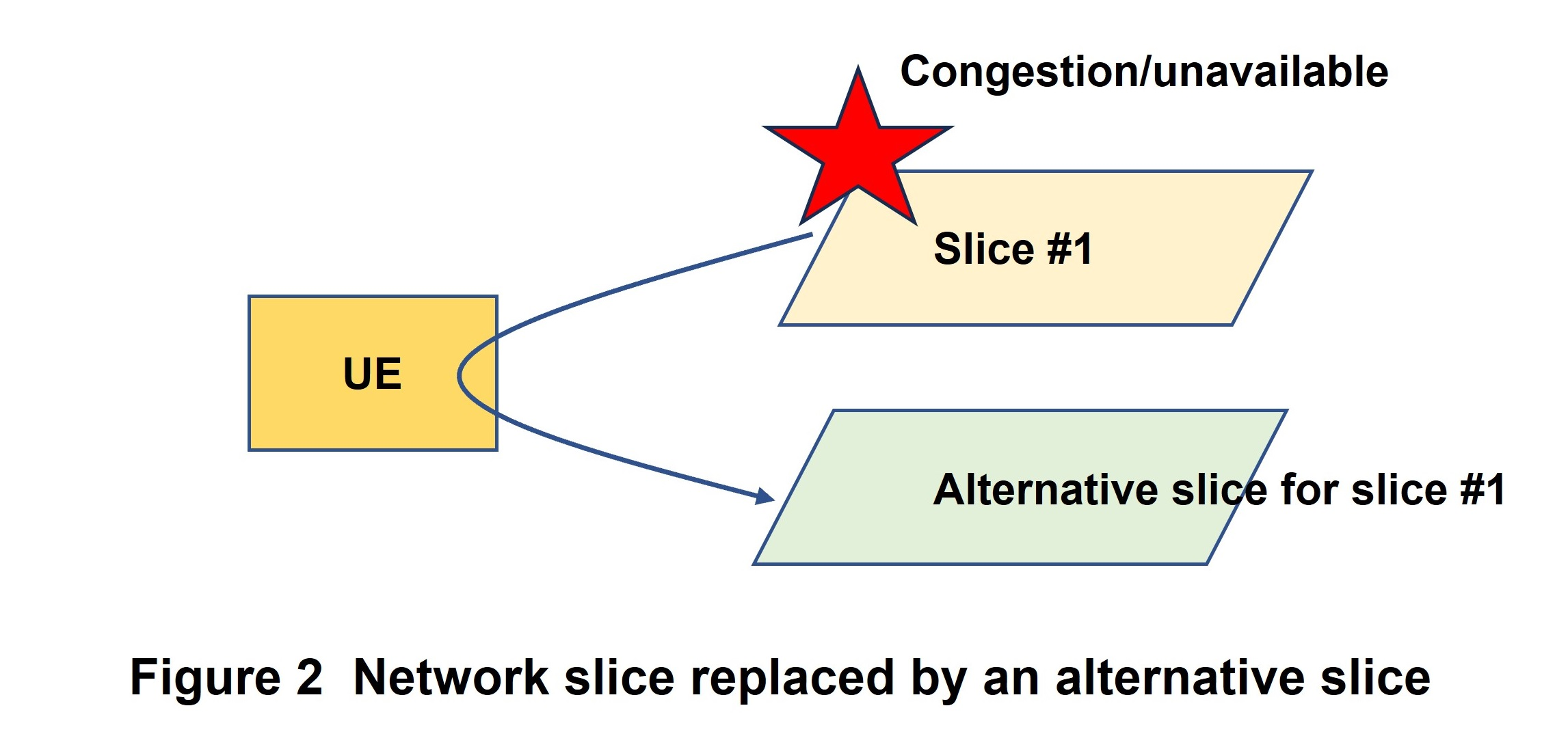 Figure 2 Network slice replaced by an alternative slice