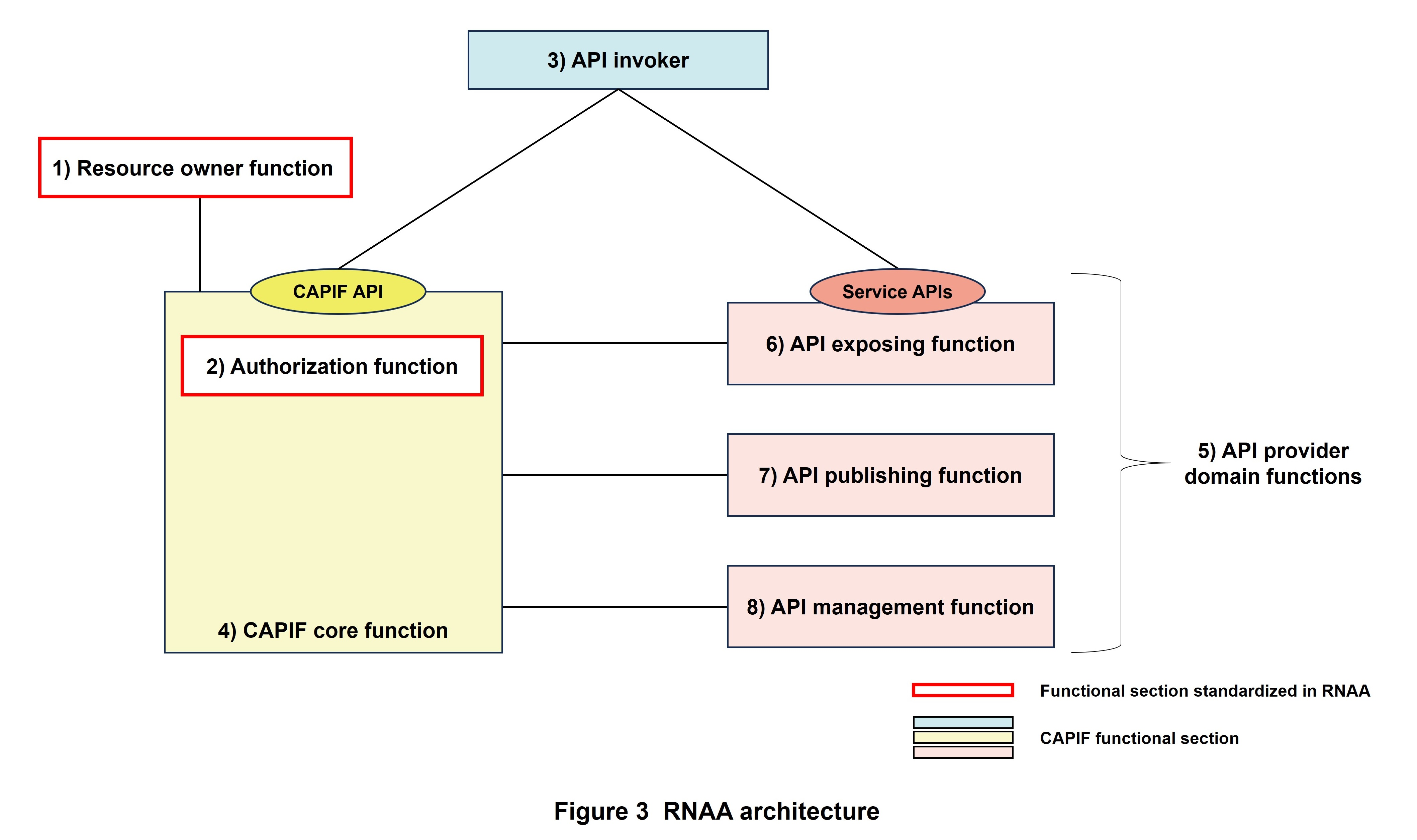 Figure 3 RNAA architecture
