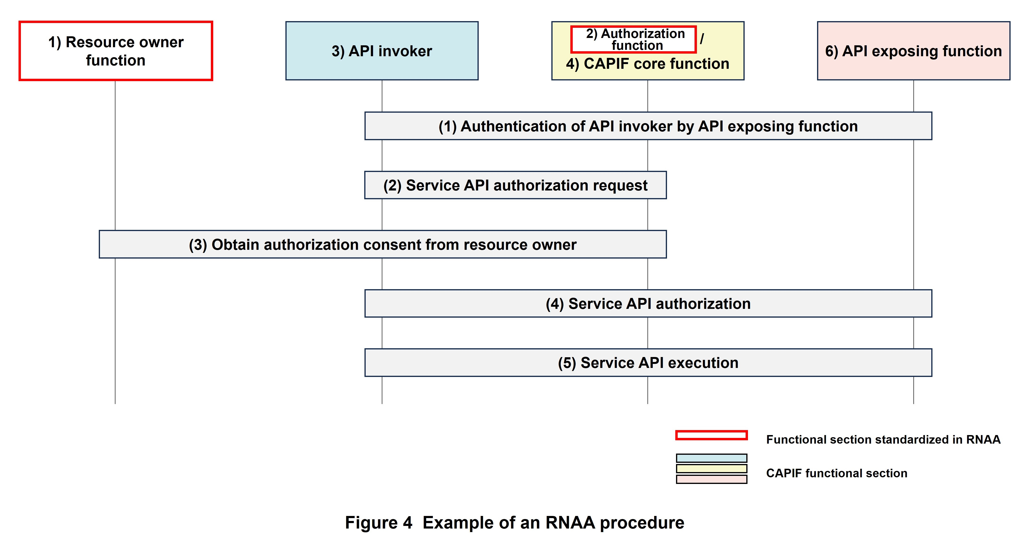 Figure 4 Example of an RNAA procedure