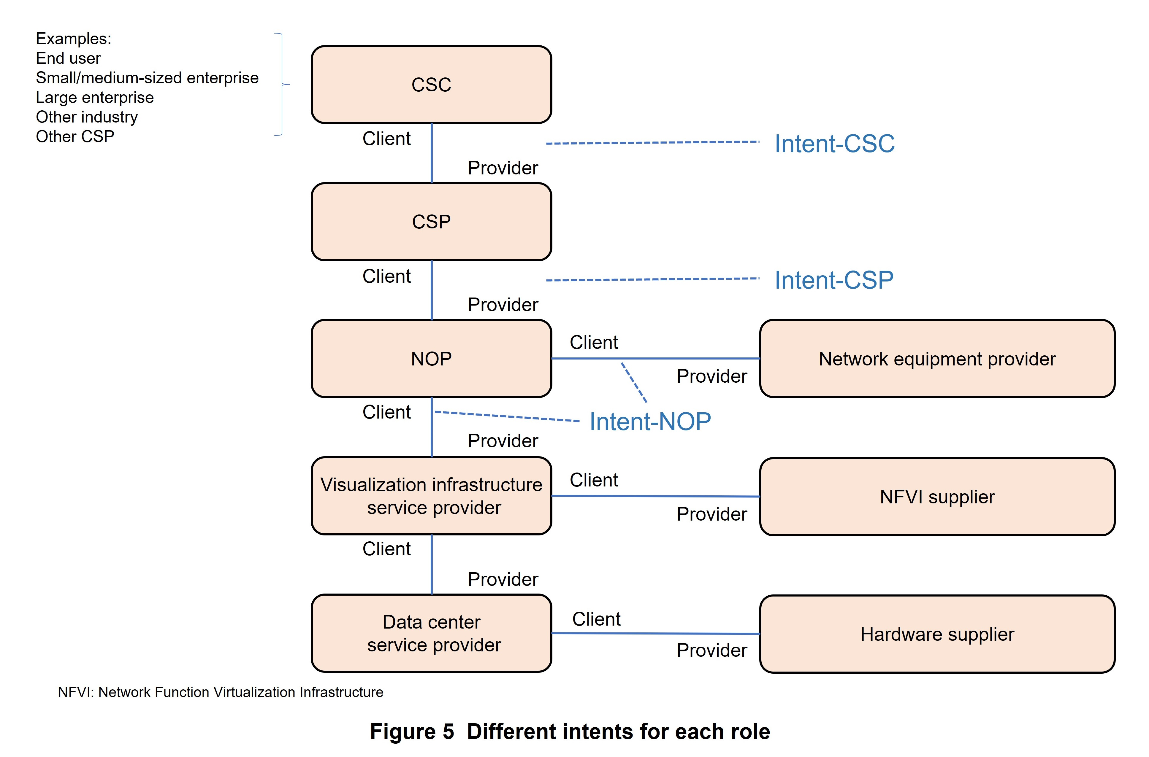 Figure 5 Different intents for each role
