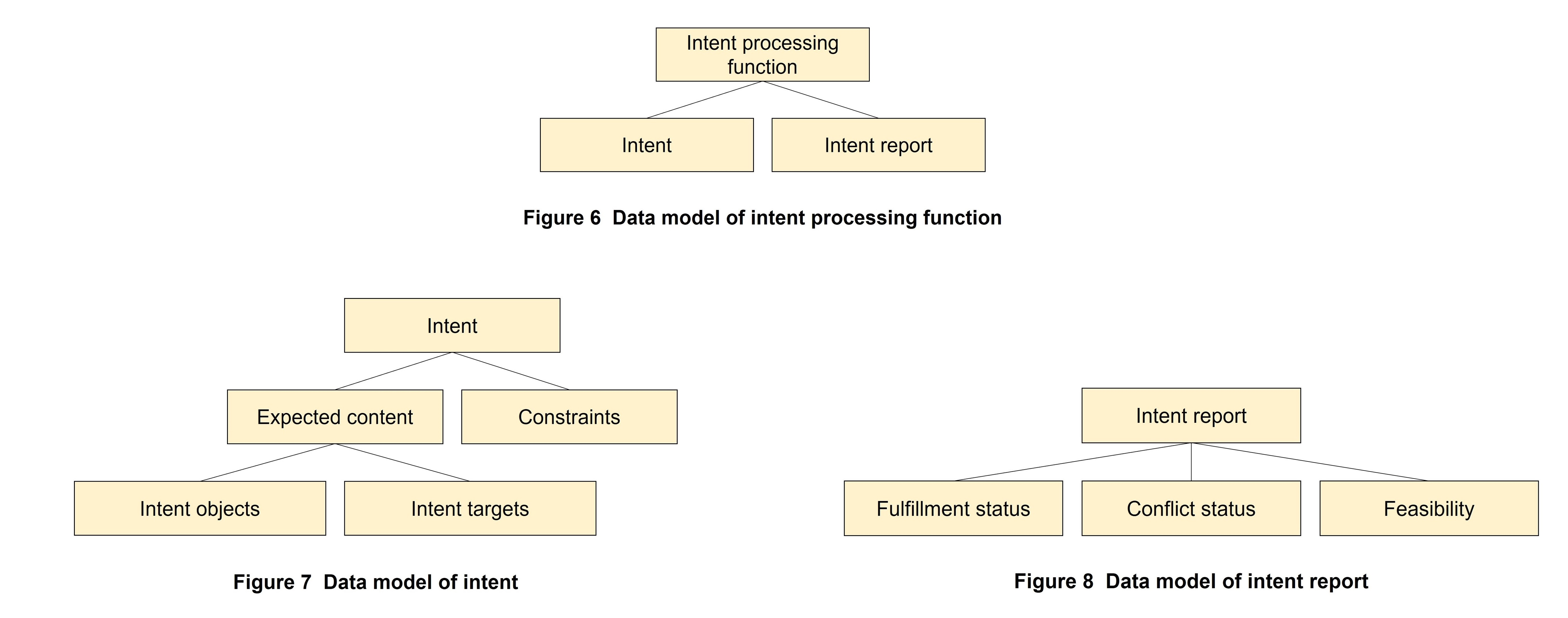 Figure 6 Data model of intent processing function, Figure 7 Data model of intent, Figure 8 Data model of intent report