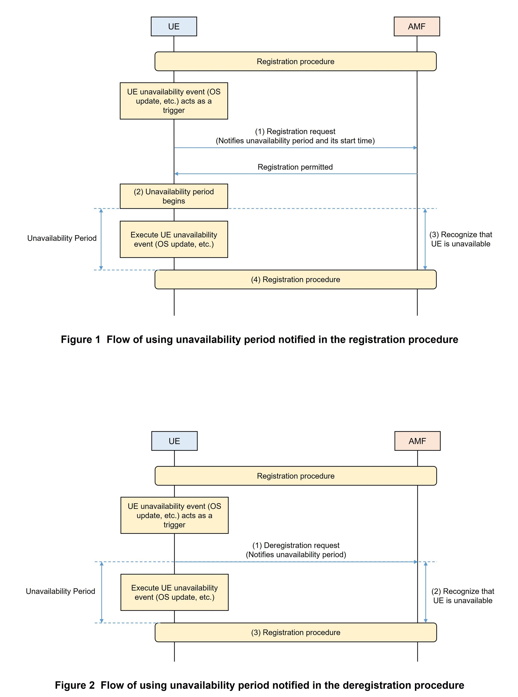 Figure 1 Flow of using unavailability period notified in the registration procedure, Figure 2 Flow of using unavailability period notified in the deregistration procedure