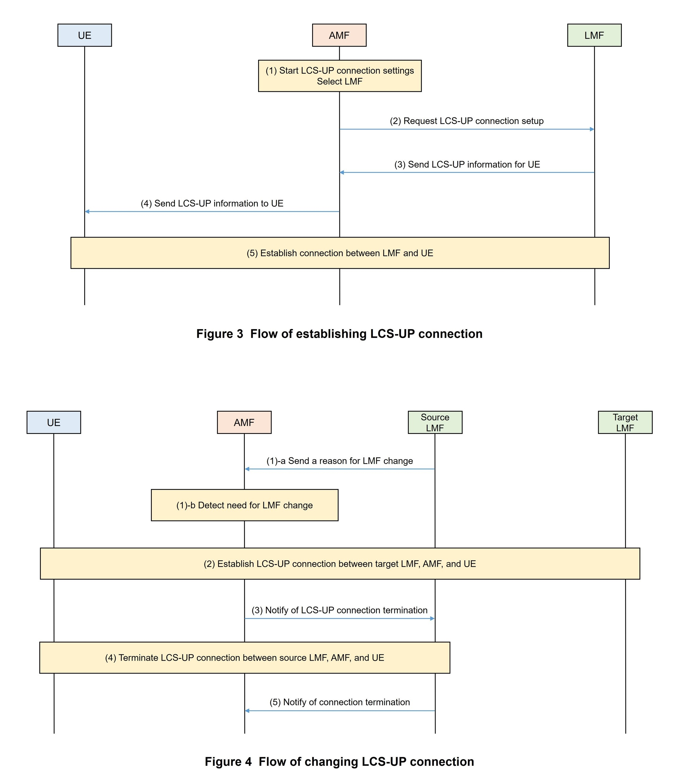 Figure 3 Flow of establishing LCS-UP connection, Figure 4 Flow of changing LCS-UP connection