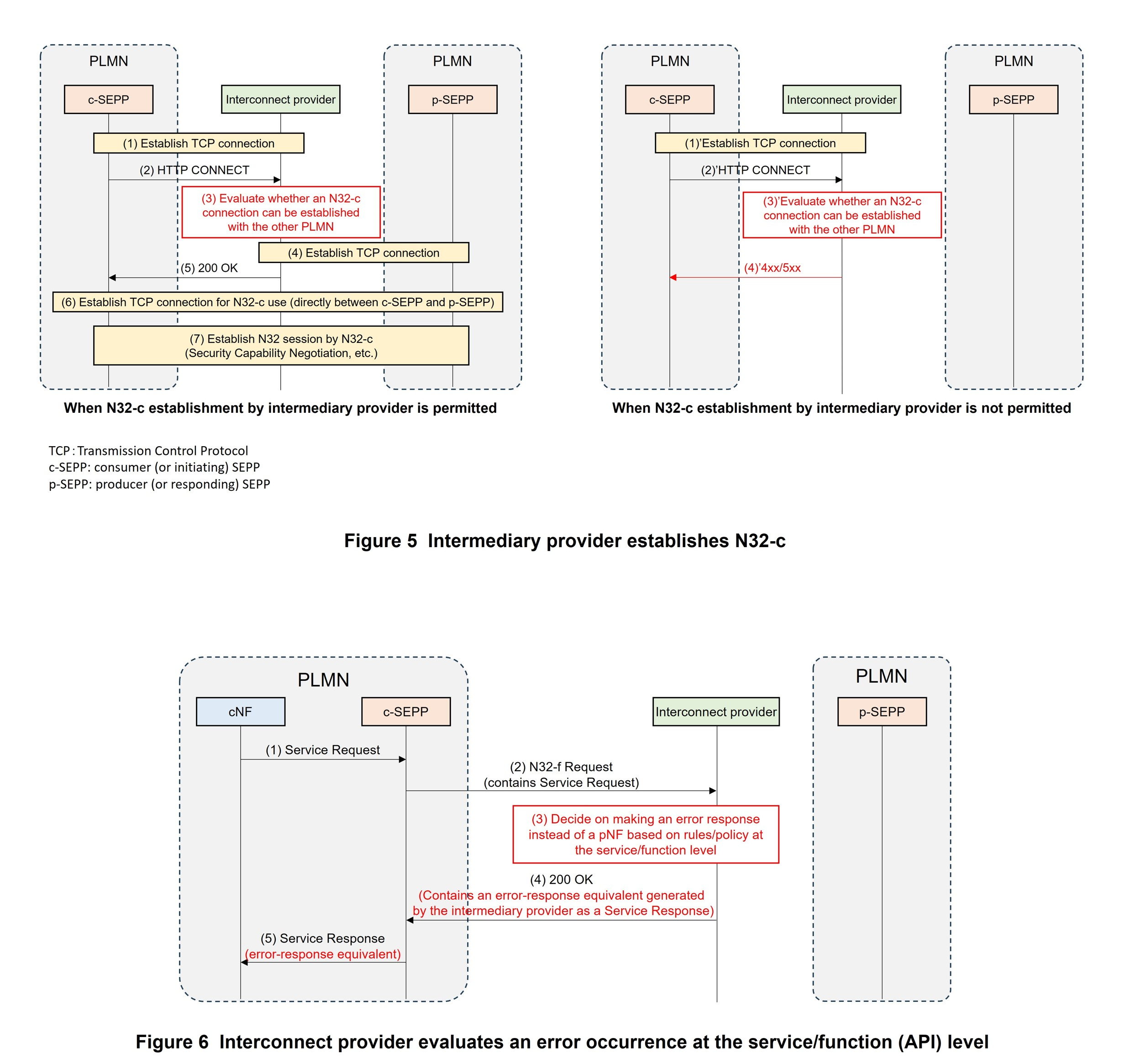 Figure 5 Intermediary provider establishes N32-c, Figure 6 Interconnect provider evaluates an error occurrence at the service/function (API) level