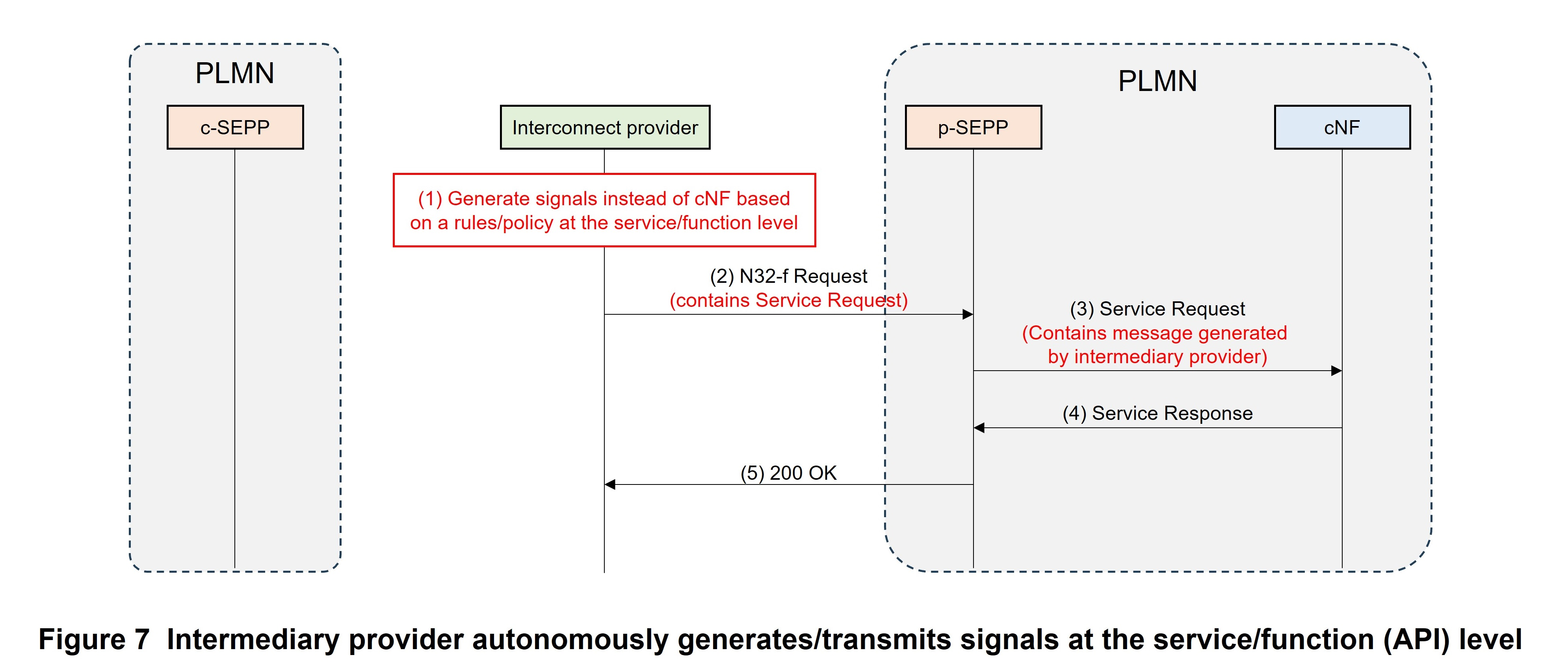 Figure 7 Intermediary provider autonomously generates/transmits signals at the service/function (API) level