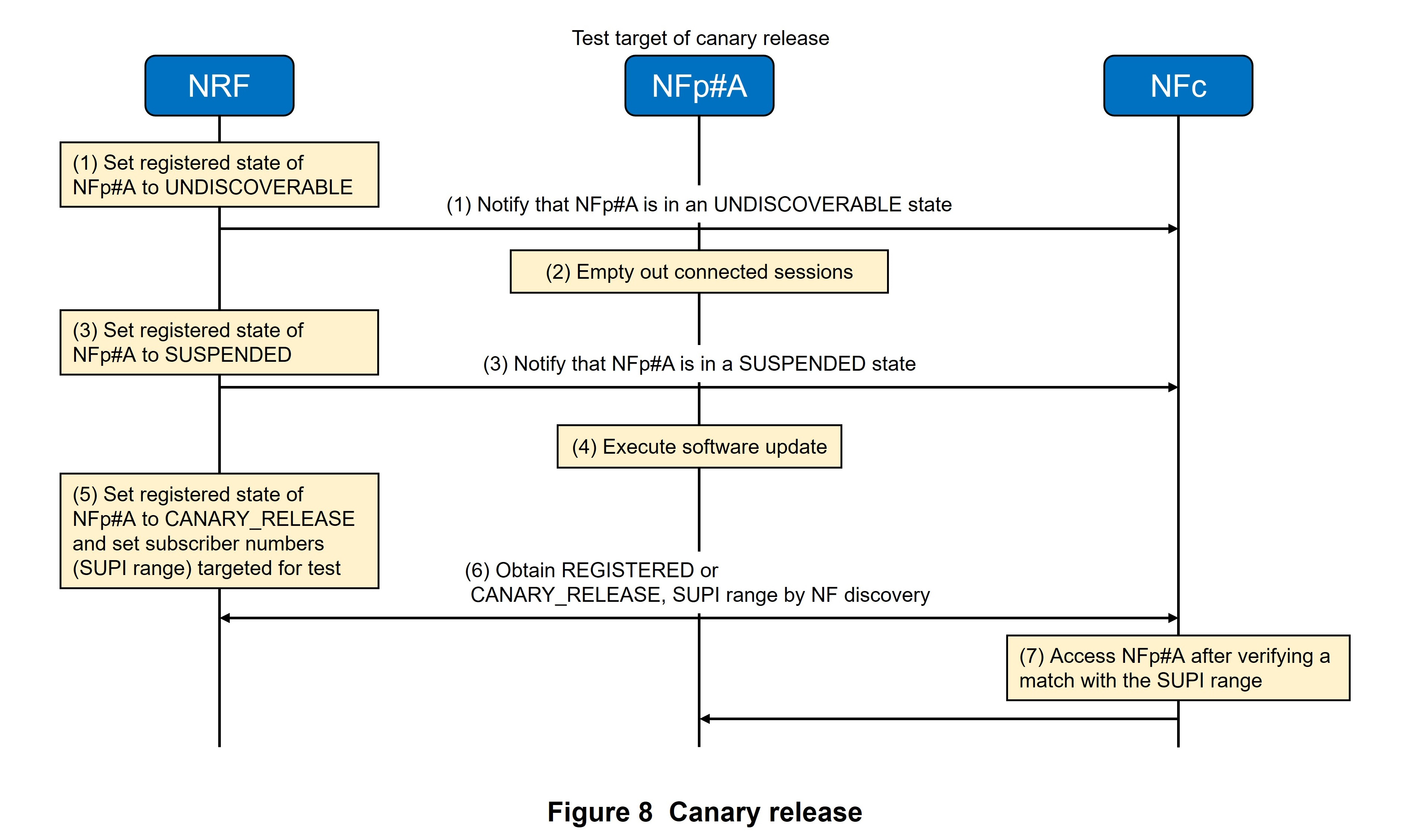 Figure 8 Canary release