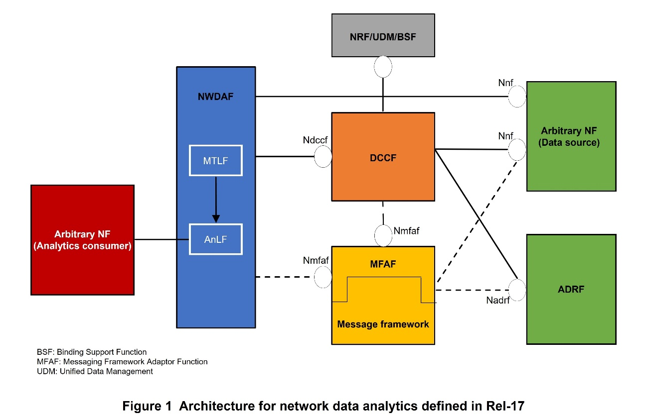 Figure 1 Architecture for network data analytics defined in Rel-17