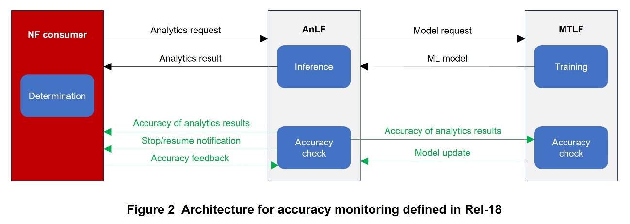 Figure 2 Architecture for accuracy monitoring defined in Rel-18