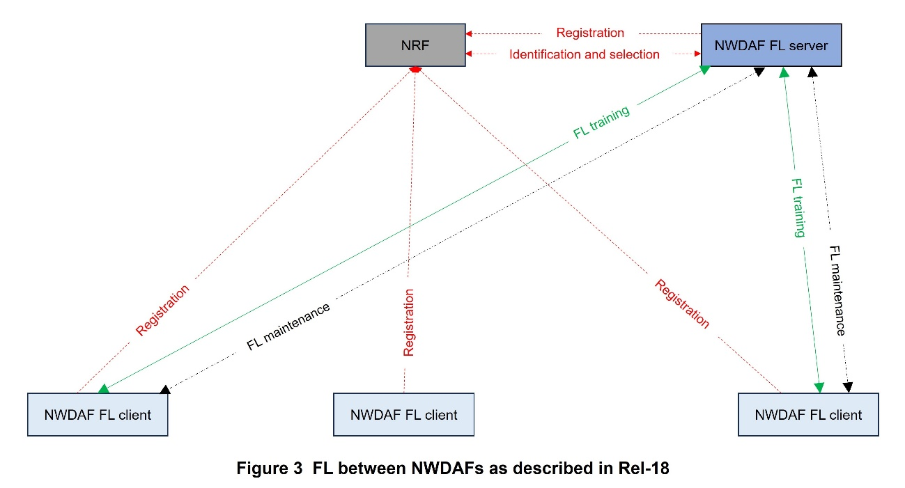 Figure 3 FL between NWDAFs as described in Rel-18