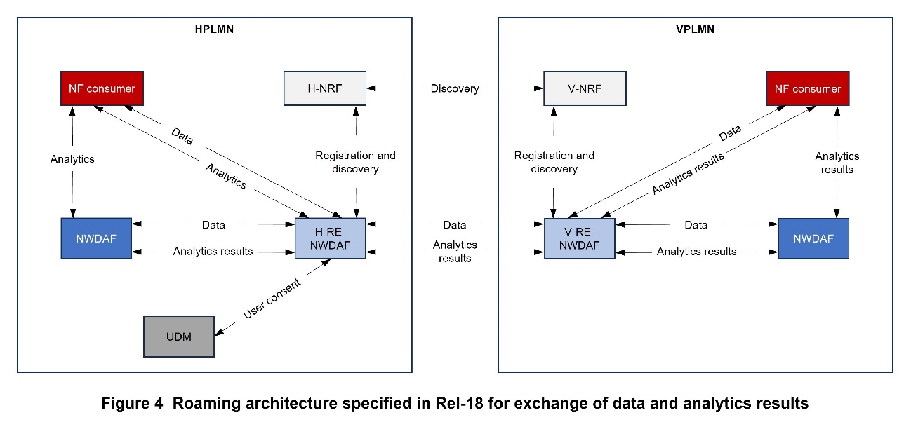 Figure 4 Roaming architecture specified in Rel-18 for exchange of data and analytics results