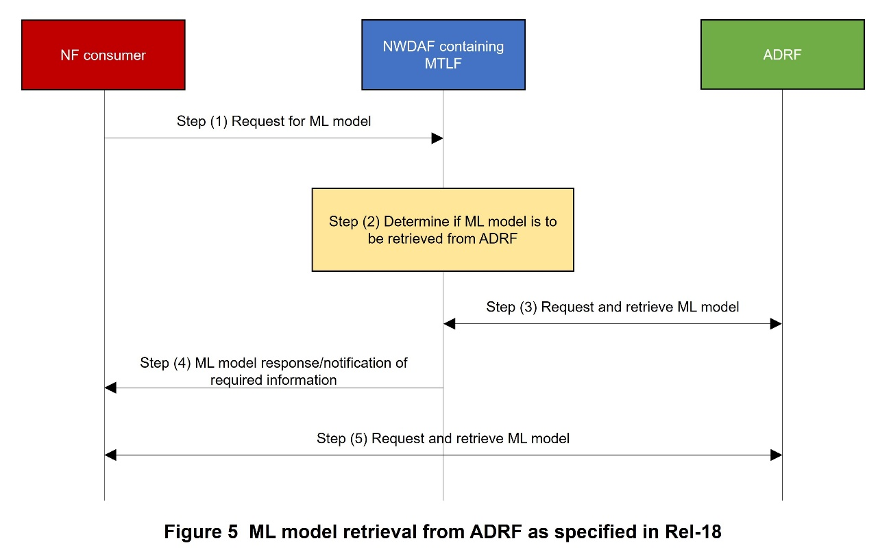 Figure 5 ML model retrieval from ADRF as specified in Rel-18