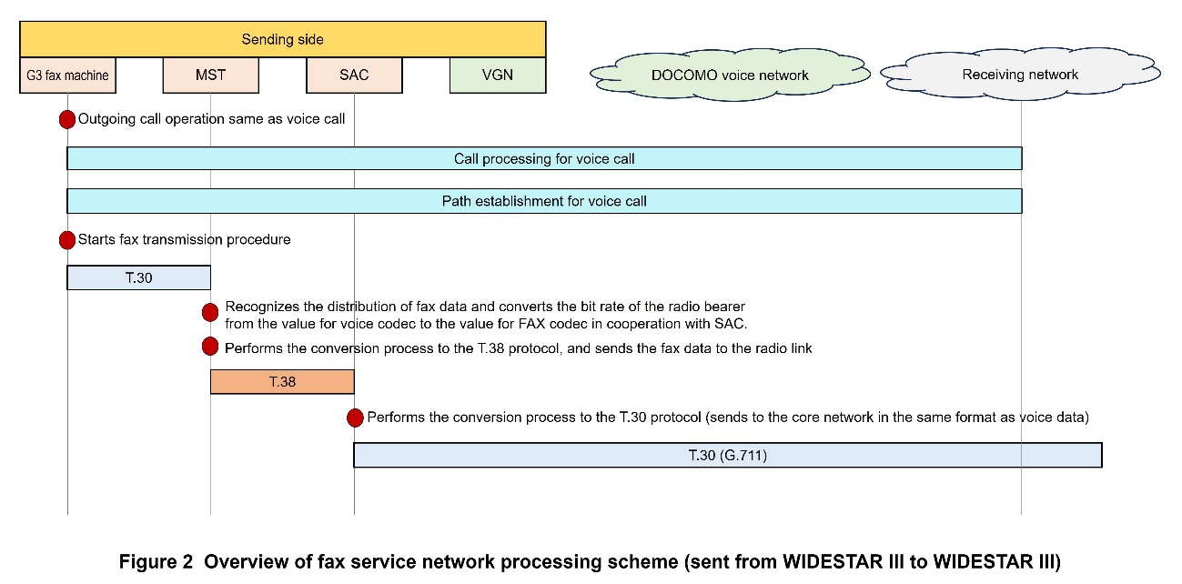 Figure 2 Overview of fax service network processing scheme (sent from WIDESTAR III to WIDESTAR III)