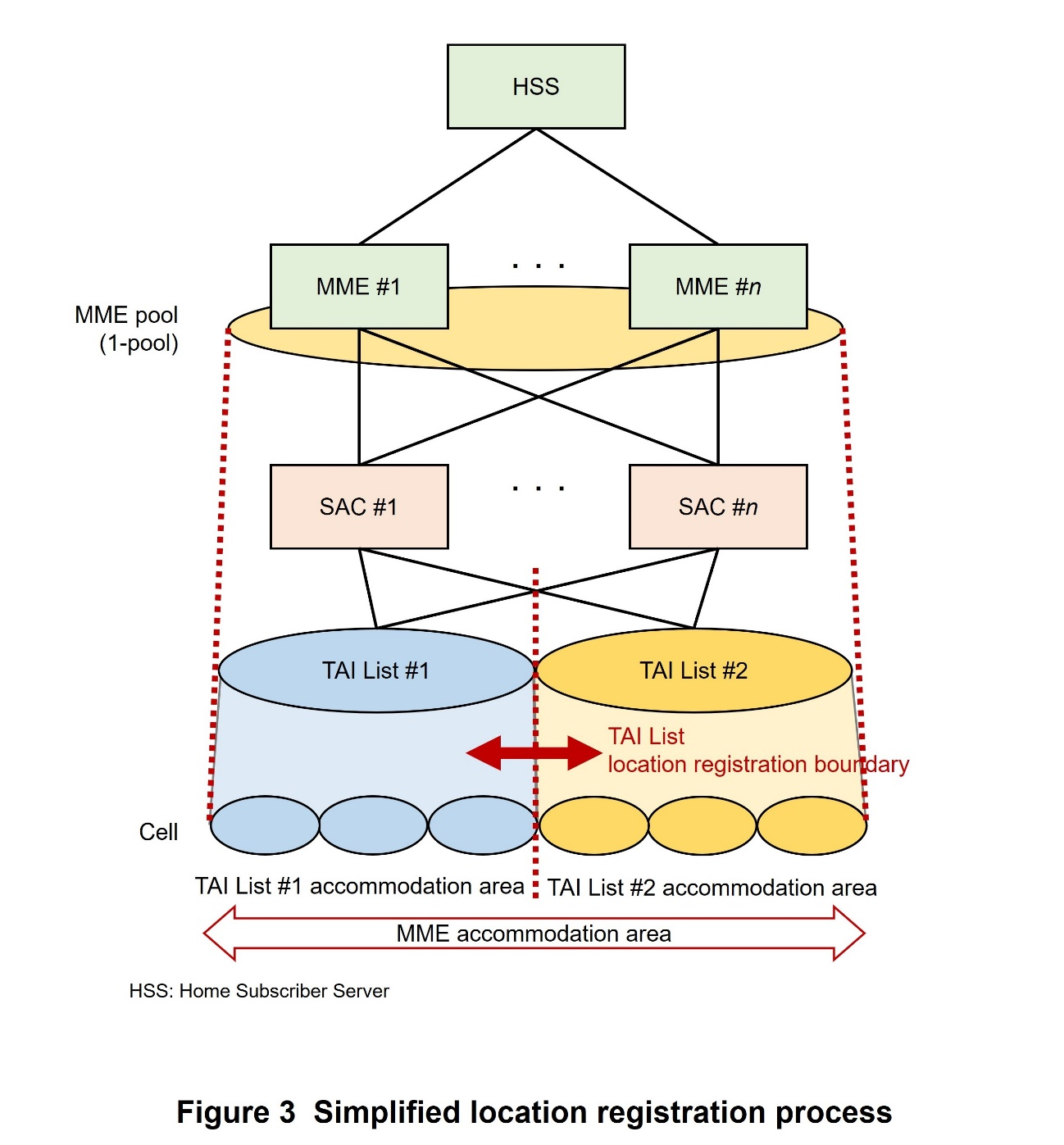 Figure 3 Simplified location registration process