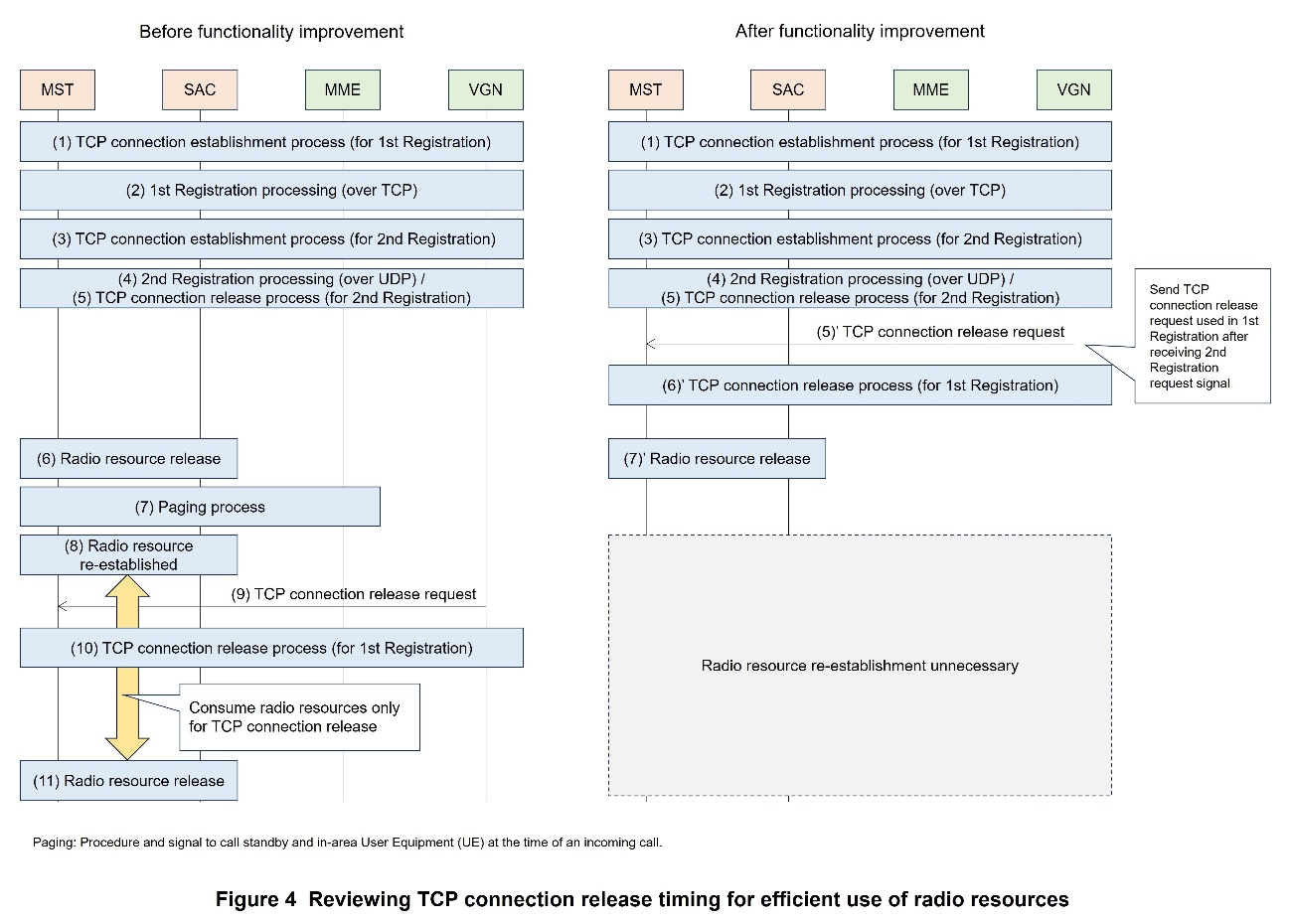 Figure 4 Reviewing TCP connection release timing for efficient use of radio resources