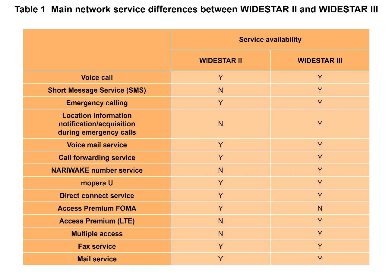 Table 1 Main network service differences between WIDESTAR II and WIDESTAR III